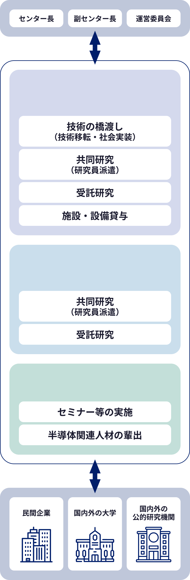 センターについてのグループ紹介の画像。「システム開発・ビジネス共創グループ」「次世代材料・デバイス研究グループ」「教育・人材育成グループ」の3つのグループが紹介しています